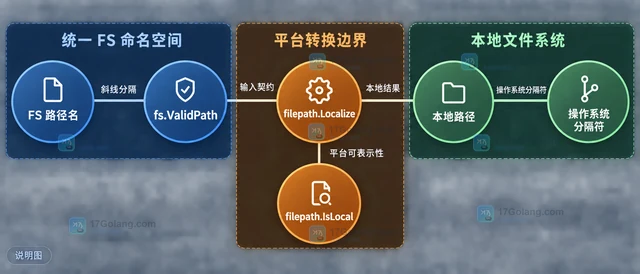 Go filepath.Localize 怎么把 fs.ValidPath 转成本地路径