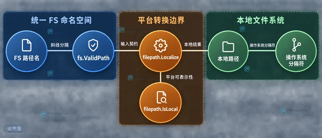 Go filepath.Localize 将 fs.ValidPath 统一路径转换为本地路径的边界结构说明图