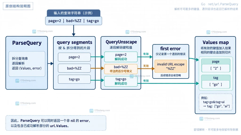 ParseQuery 按查询片段处理并保留合法 Values 的结构说明图