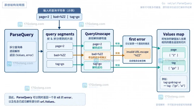 Go url.ParseQuery 返回错误时为什么仍有部分 Values