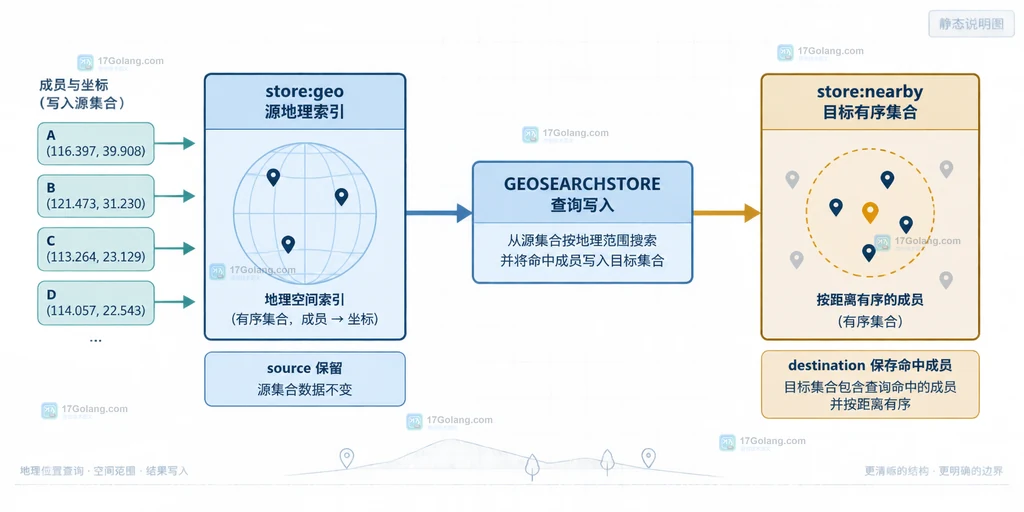 Redis GEOSEARCHSTORE 默认地理编码分值与 STOREDIST 距离分值的对比说明图