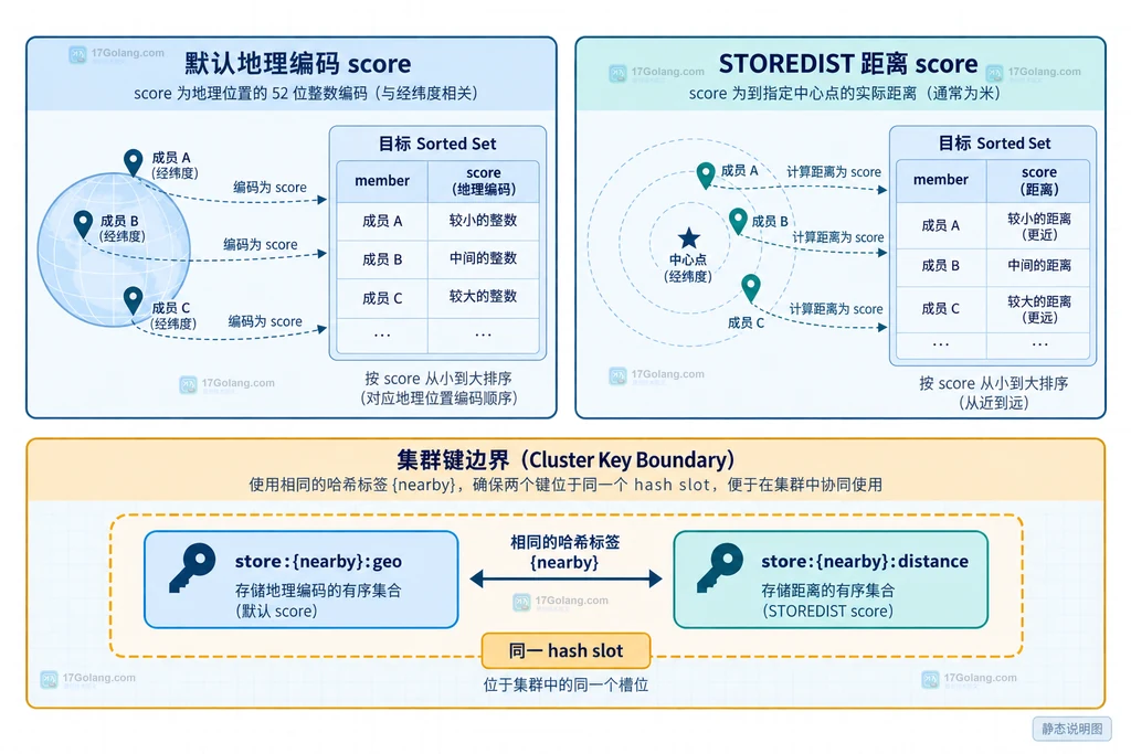 Redis GEOSEARCHSTORE 中 store:geo 源索引与 store:nearby 目标有序集合的结构关系说明图
