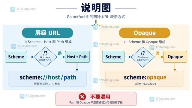 Go url.URL 同时设置 Path 和 Opaque 为什么结果不同