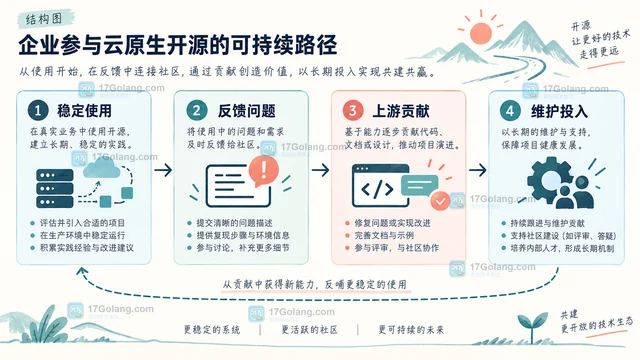 2026 云原生生态为什么更重视开源可持续性