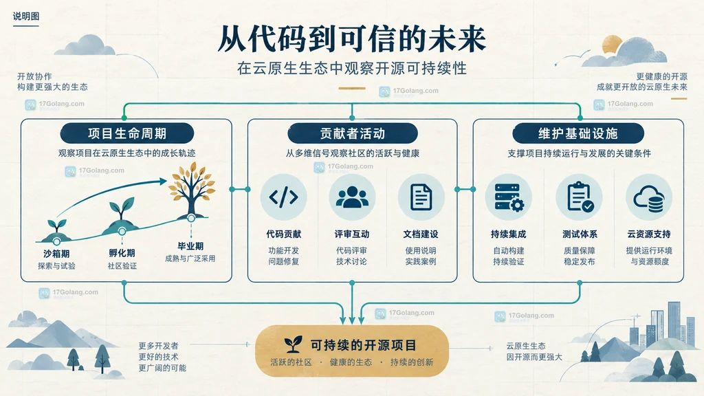 云原生开源可持续性连接项目生命周期、贡献者活动与维护基础设施的关系说明图