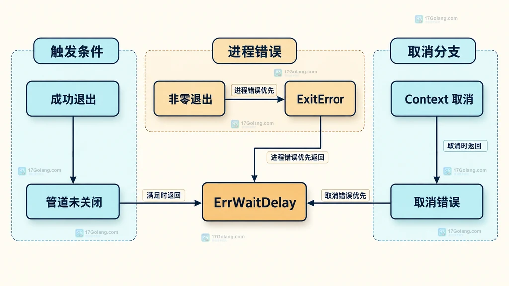 Go ErrWaitDelay 与 ExitError Context 取消错误边界结构说明图