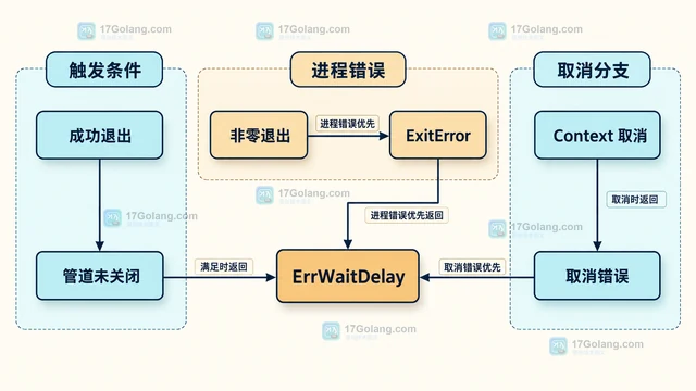 Go exec.WaitDelay 为什么会返回 ErrWaitDelay