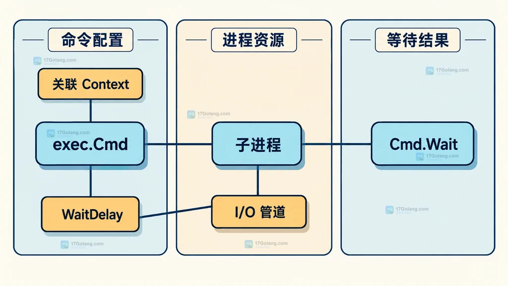 Go exec.Cmd WaitDelay 子进程和 I/O 管道资源关系结构说明图