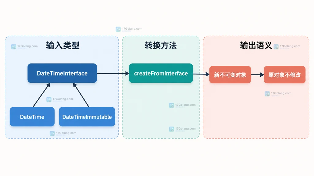 PHP DateTimeInterface 到 DateTimeImmutable 转换关系结构说明图