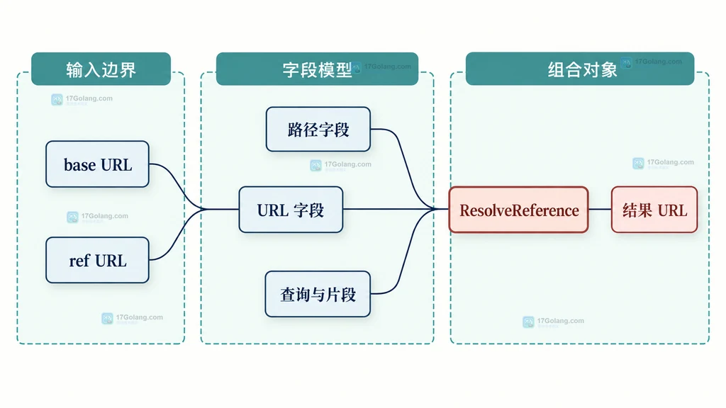base URL、ref URL、URL 字段、路径、查询片段与 ResolveReference 结果对象的静态结构图