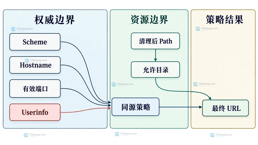 Scheme、Hostname、有效端口、Userinfo、清理后路径和允许目录组成的 URL 安全边界结构图