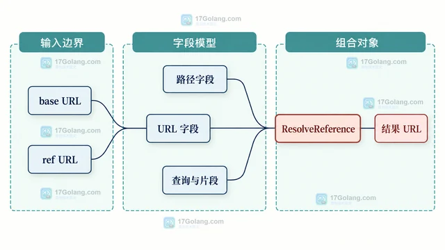 Go url.URL ResolveReference 组合相对地址的安全实现