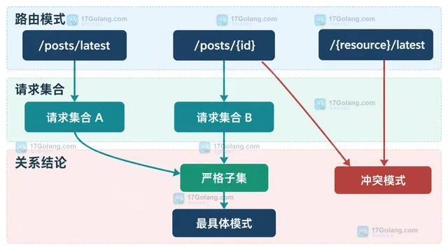 Go ServeMux 路径变量冲突时的路由选择排查
