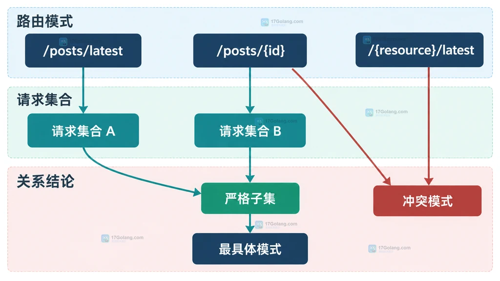 ServeMux 路由模式、请求集合、严格子集、最具体模式和冲突模式的静态关系图