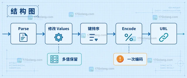 Go url.URL Query 参数的稳定编码与排序方法