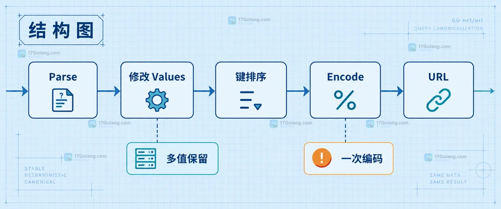 Go 解析已有 URL、修改 Values、排序编码并写回 RawQuery 的结构图