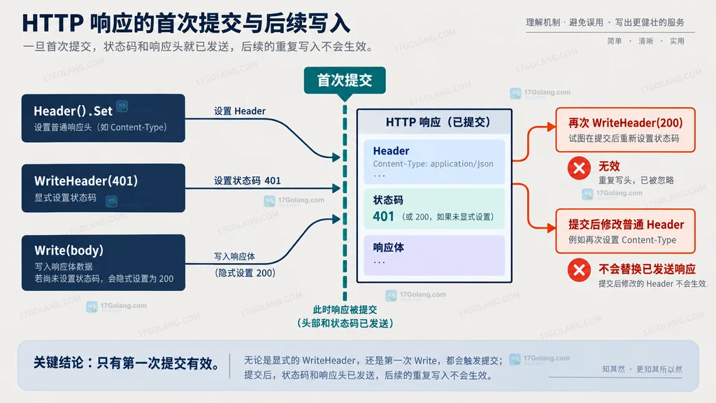 Go HTTP ResponseWriter 首次提交边界关系图