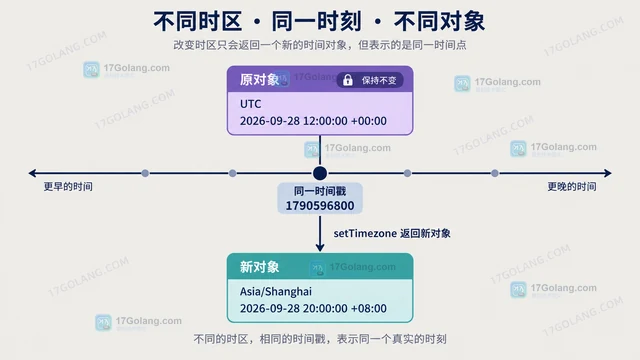 PHP DateTimeImmutable 按时区转换并保持原对象