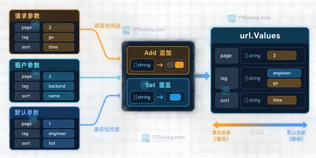 Go url.Values 批量合并查询参数的覆盖规则