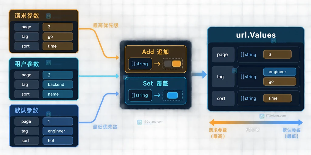 Go url.Values 从原始输入经过 Clone 深复制再由 Encode 生成 RawQuery 的结构说明图