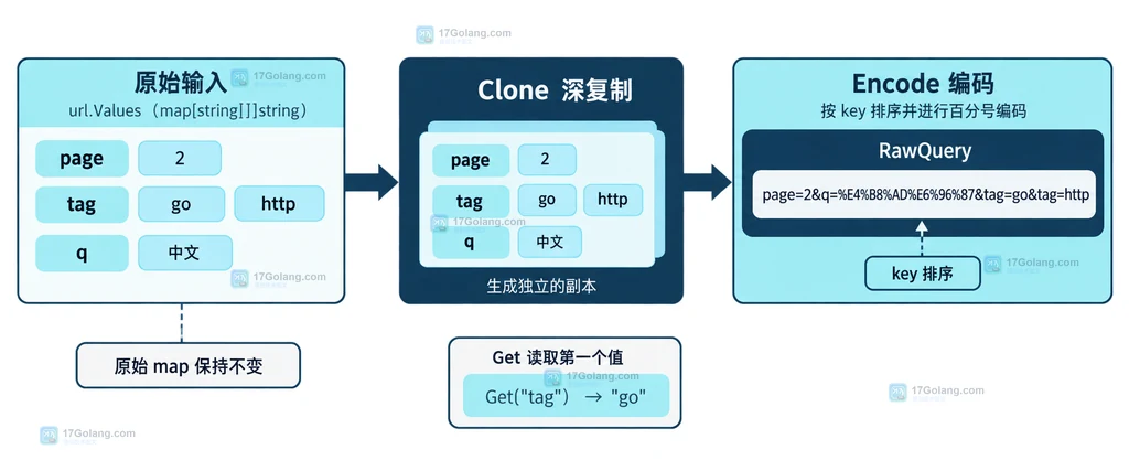 Go url.Values 默认参数租户参数和请求参数通过 Add 追加与 Set 覆盖合并的结构说明图