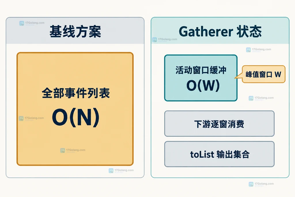 全部事件列表与 Gatherer 活动窗口缓冲的内存边界对比图