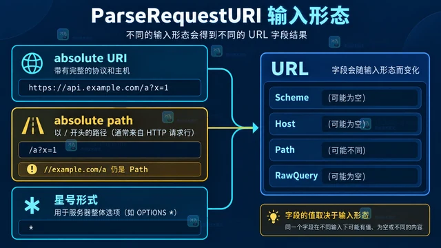 Go url.ParseRequestURI 处理请求目标的边界