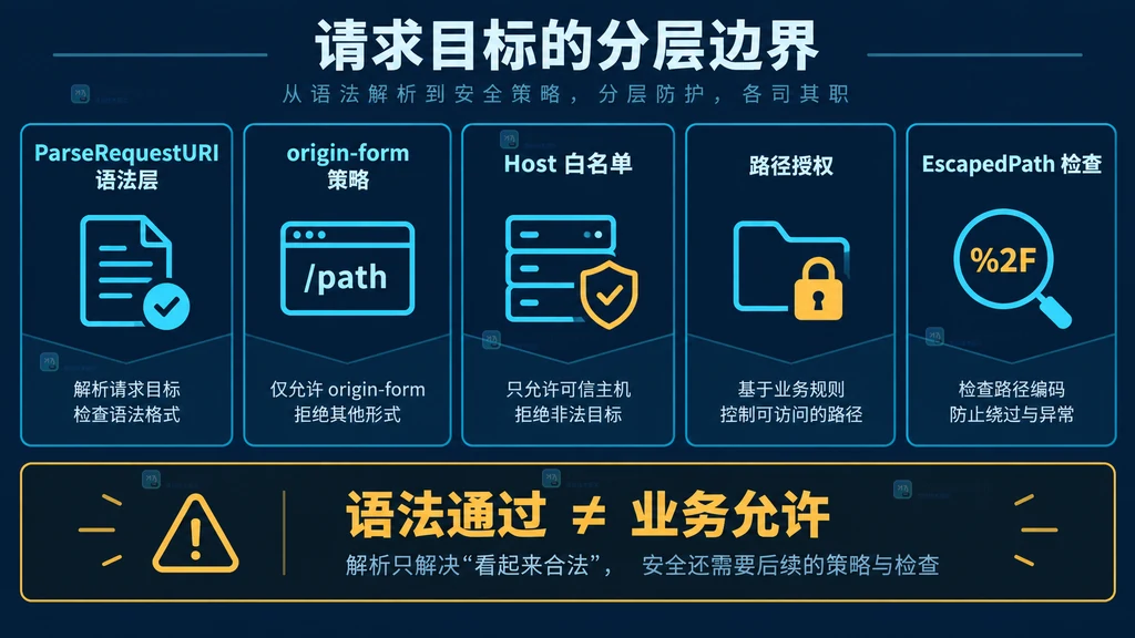 Go 请求目标从 ParseRequestURI 语法层到主机路径授权策略的分层边界图