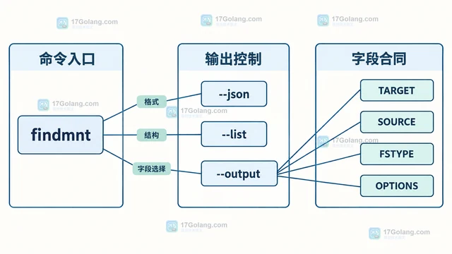 findmnt JSON 输出用于脚本读取的字段选择