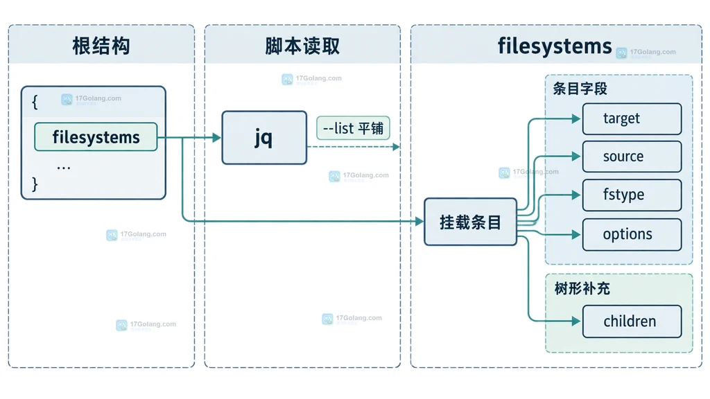 findmnt filesystems 挂载条目字段 children 与 jq 读取关系的静态数据结构说明图