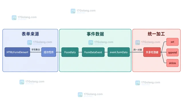 FormDataEvent 统一拦截原生表单数据的实现