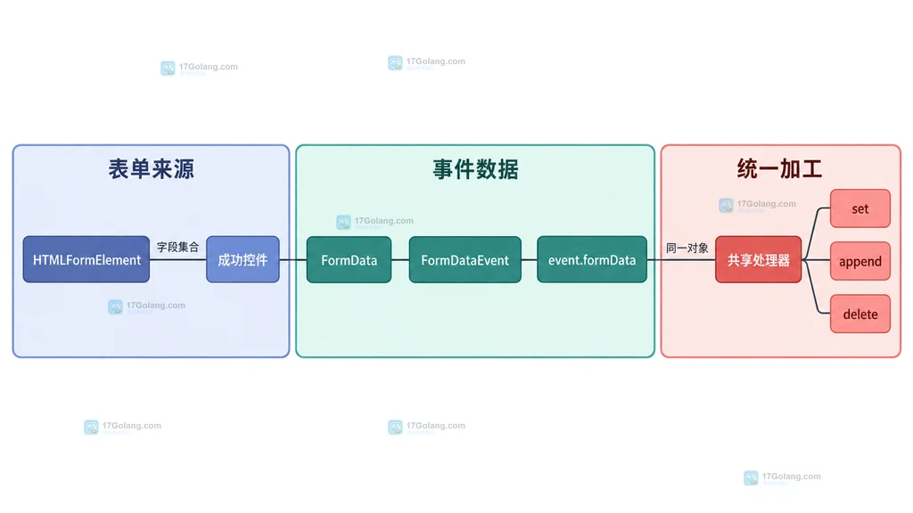 HTMLFormElement 成功控件 FormData FormDataEvent 与共享字段处理器的静态数据关系说明图