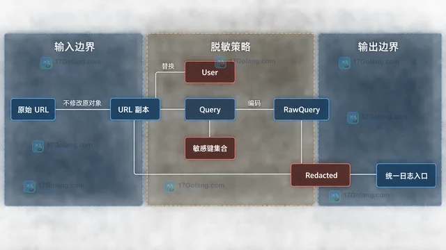 Go url.URL Userinfo 字段的脱敏输出方式