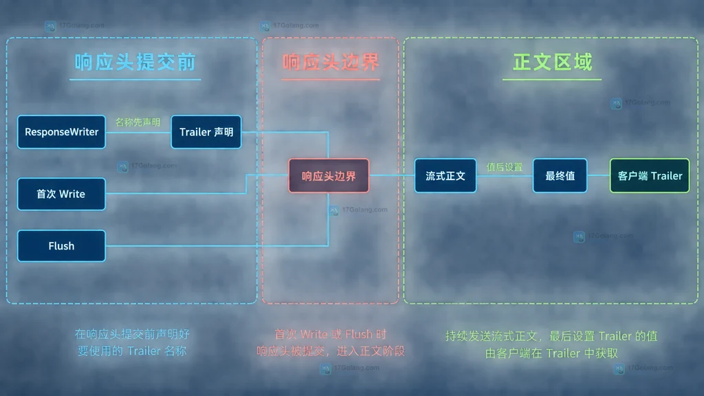 Go HTTP Trailer 声明、响应头边界、流式正文和最终值的静态关系
