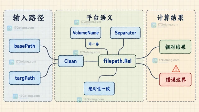 Go filepath.Rel 计算相对路径的跨平台用法