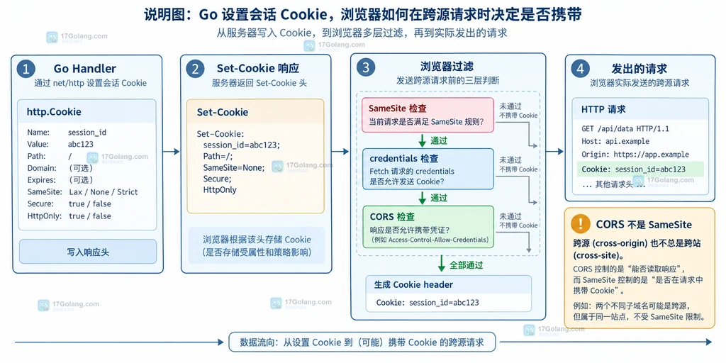 Go net/http 生成 Set-Cookie 后由浏览器 SameSite、credentials 与 CORS 分层处理的结构图