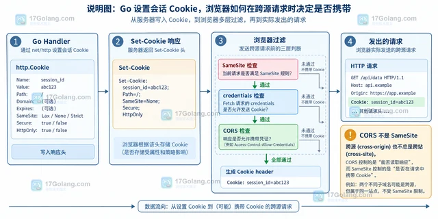 Go Cookie SameSite 配置在跨站请求中的边界
