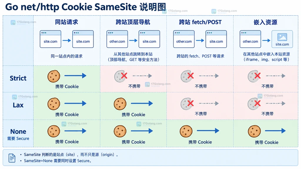 Go Cookie SameSite 在同站、跨站导航和跨站 fetch 请求中的发送边界说明图