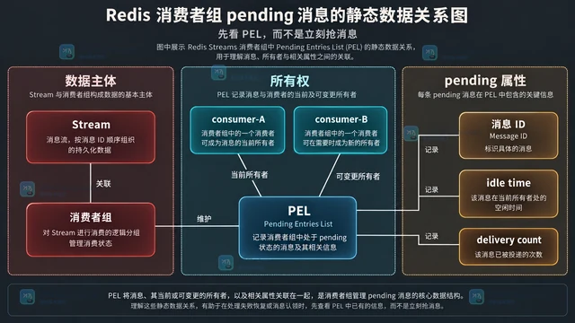 Redis 消费者组 pending 消息的认领与恢复流程