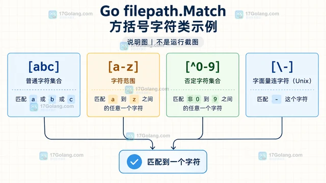 Go filepath.Match 处理方括号模式的转义规则