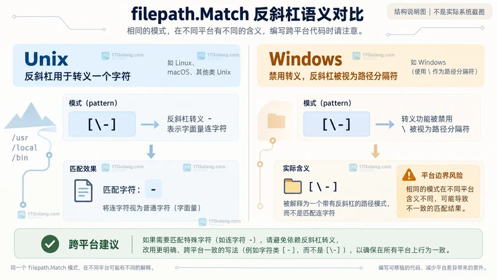 Go filepath.Match 在 Unix 与 Windows 中反斜杠转义和路径分隔符边界的静态结构说明图