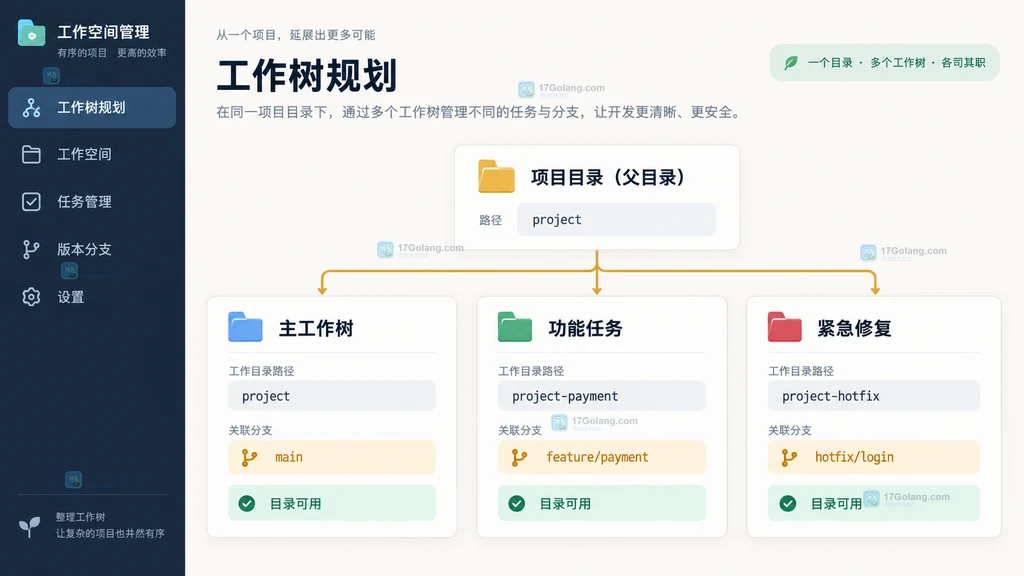 原创工作区管理界面展示主工作树与两个 linked worktree 的目录分支映射