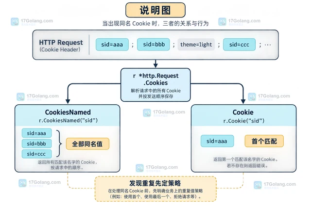Go Request.Cookies 处理同名 Cookie 的读取顺序