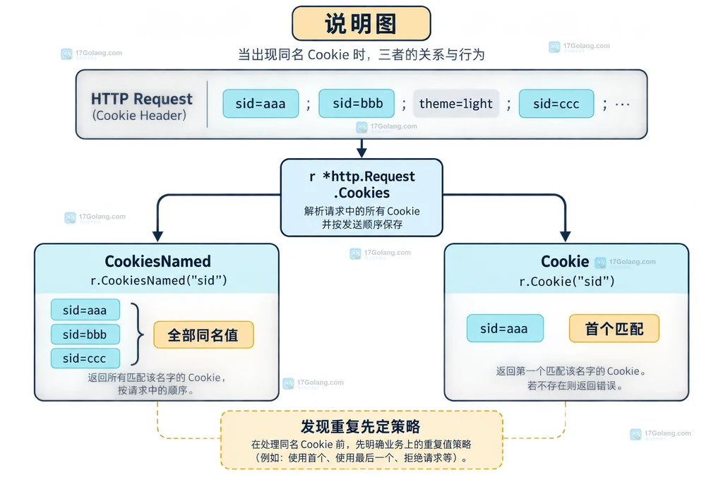 Go CookiesNamed 返回全部同名 Cookie、Cookie 返回首个匹配值与重复值策略的关系说明图