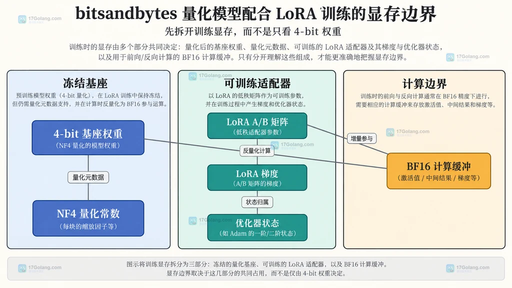 QLoRA 冻结量化基座 LoRA 适配器与 BF16 计算缓冲的静态关系图