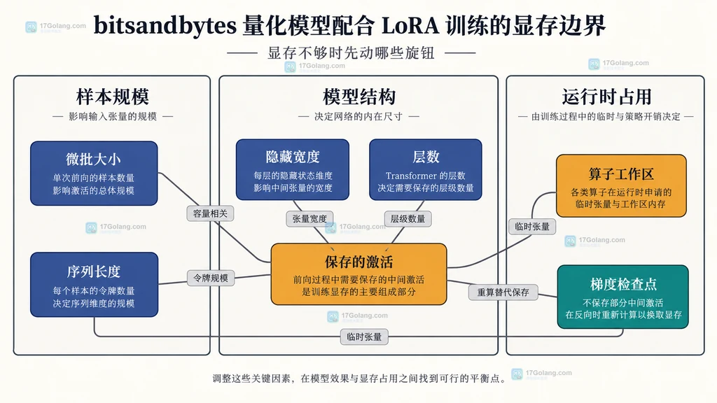 微批大小 序列长度 模型结构 梯度检查点与激活显存的静态关系图