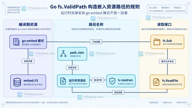 Go fs.ValidPath 构造嵌入资源路径的规则