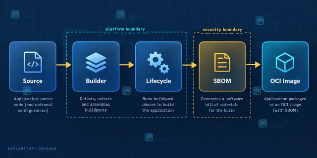 Cloud Native Buildpacks 成熟后容器构建的迁移方向