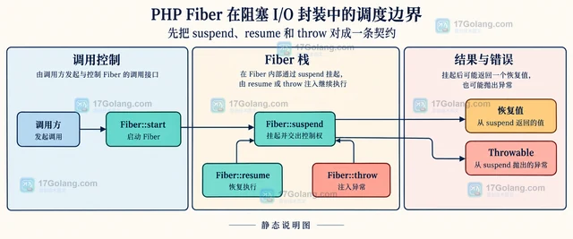 PHP Fiber 在阻塞 I/O 封装中的调度边界