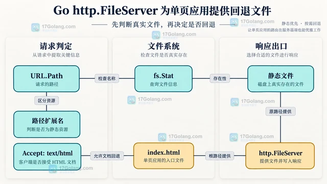 Go http.FileServer 为单页应用提供回退文件